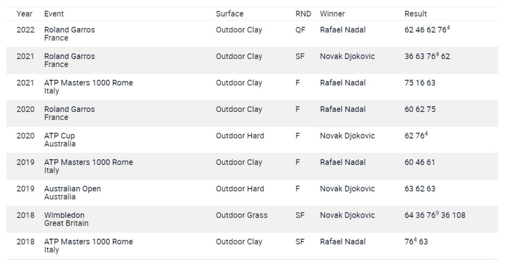 Nadal Đoković međusobni dvoboji