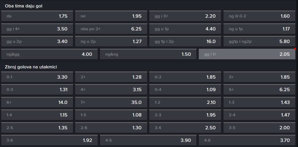 Klađenje na oba tima daju gol