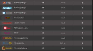 Revolut kao način uplate